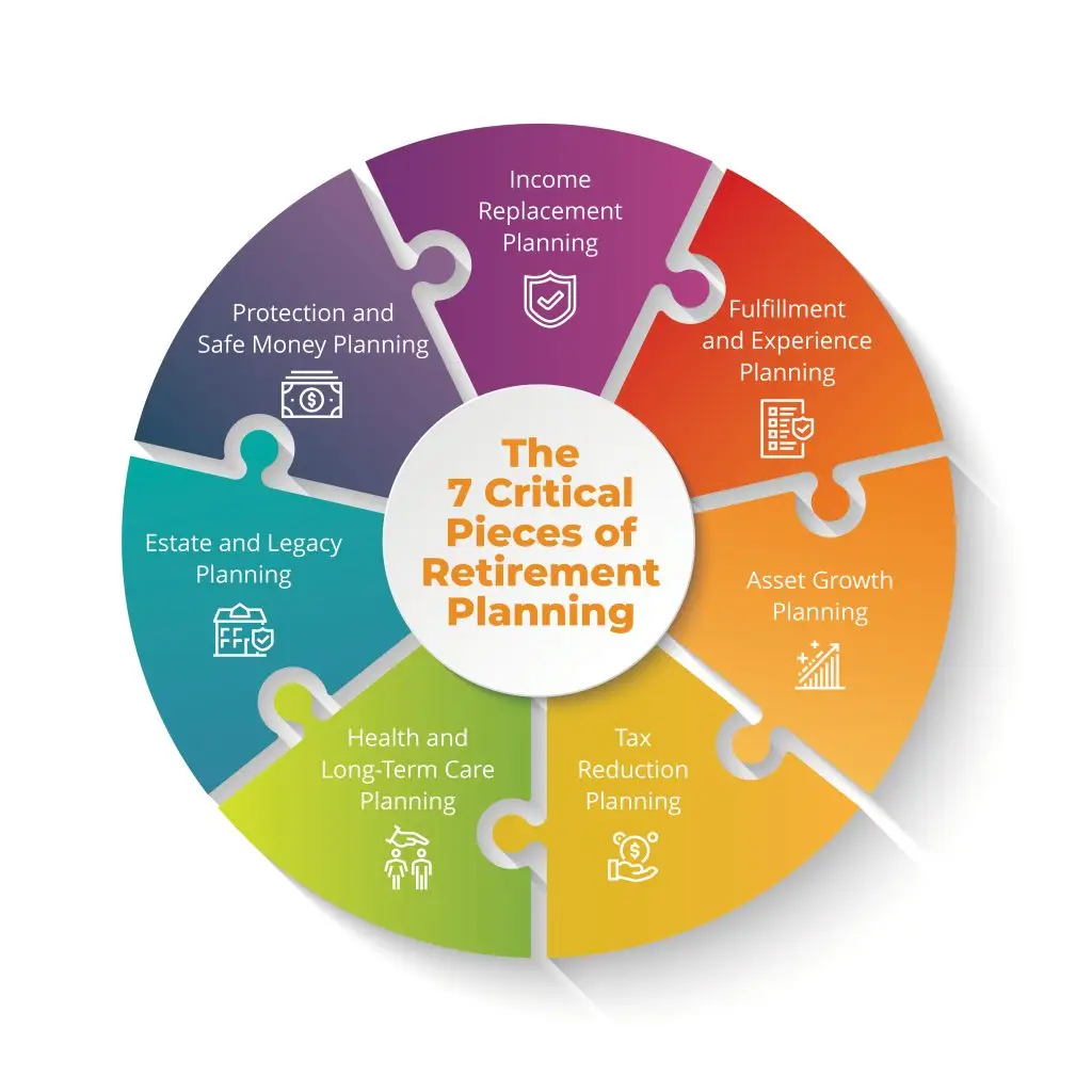 Thrive Retirement Planning's process of giving every asset a job in Davis County